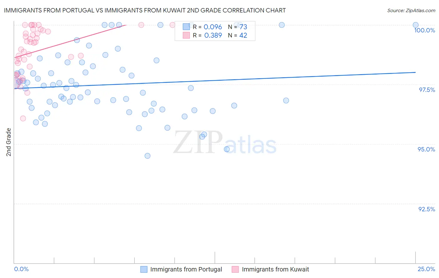 Immigrants from Portugal vs Immigrants from Kuwait 2nd Grade