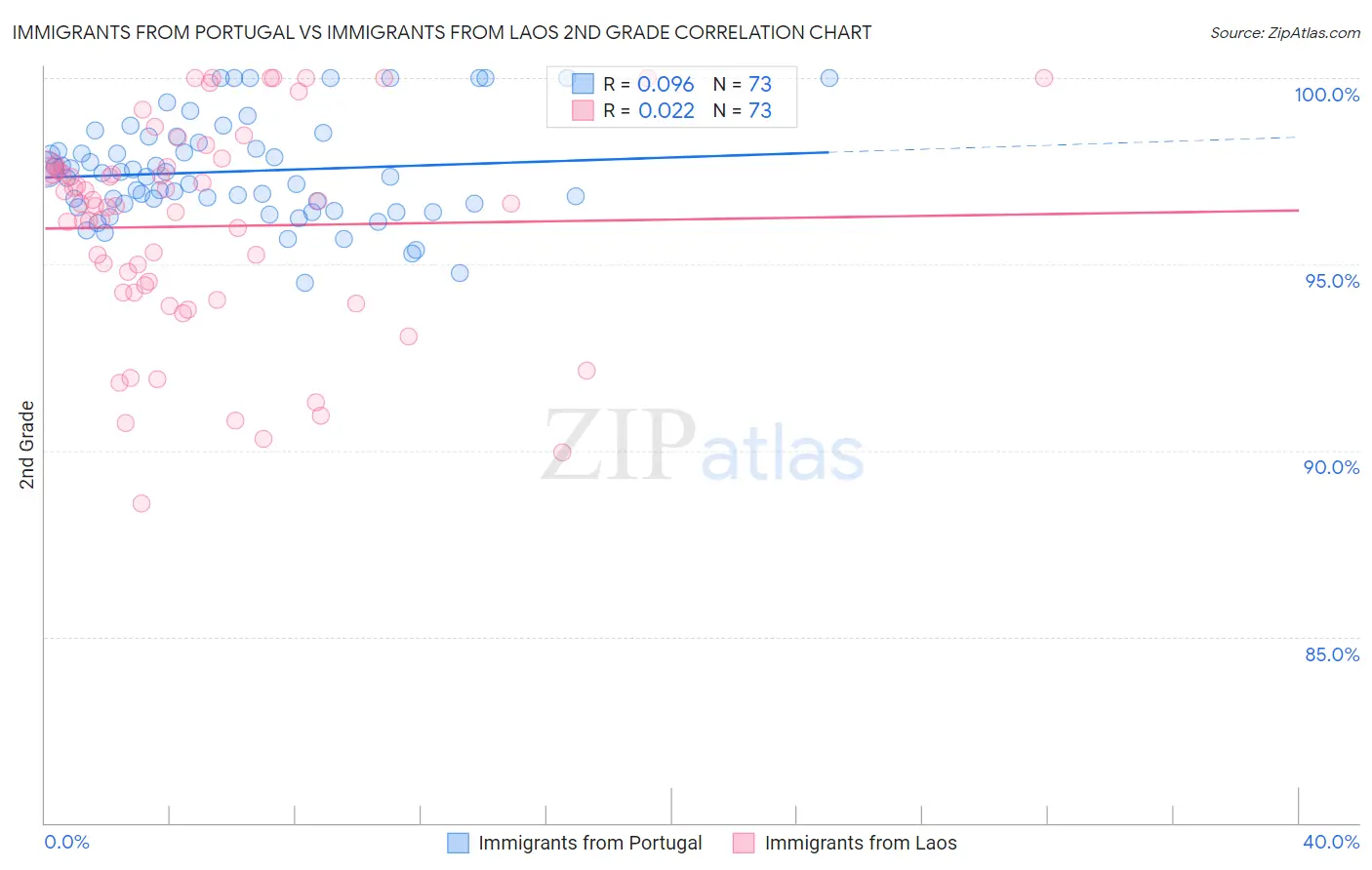 Immigrants from Portugal vs Immigrants from Laos 2nd Grade