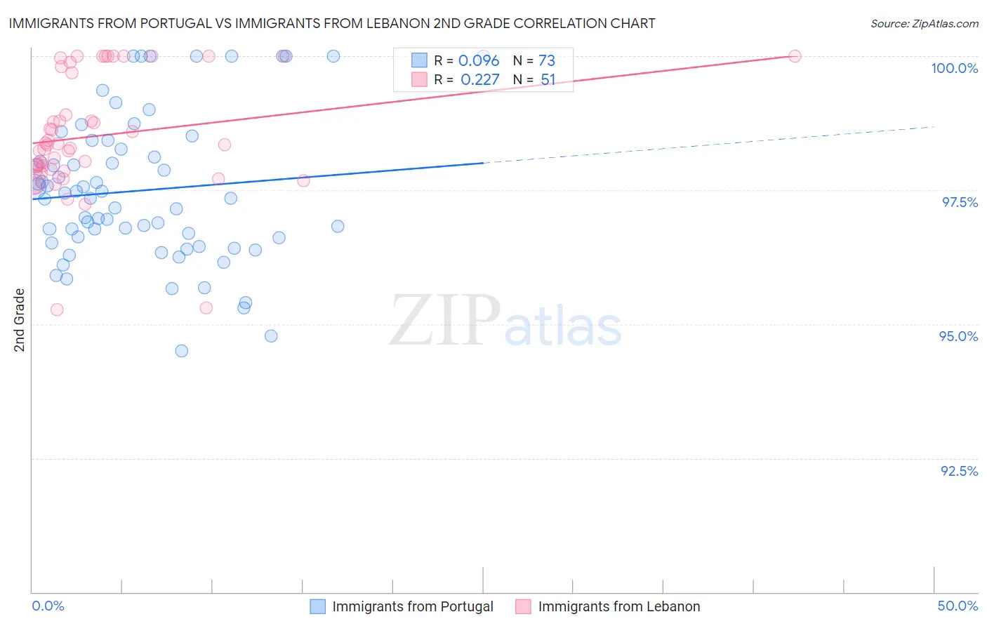 Immigrants from Portugal vs Immigrants from Lebanon 2nd Grade