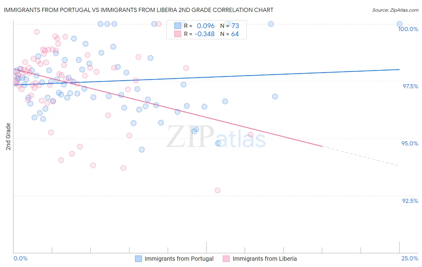 Immigrants from Portugal vs Immigrants from Liberia 2nd Grade