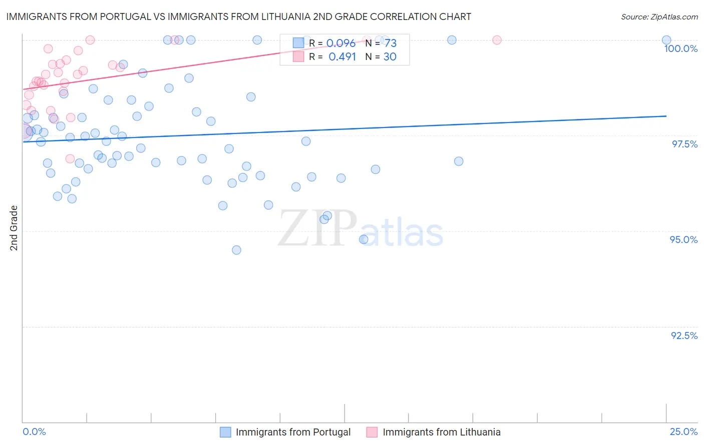 Immigrants from Portugal vs Immigrants from Lithuania 2nd Grade