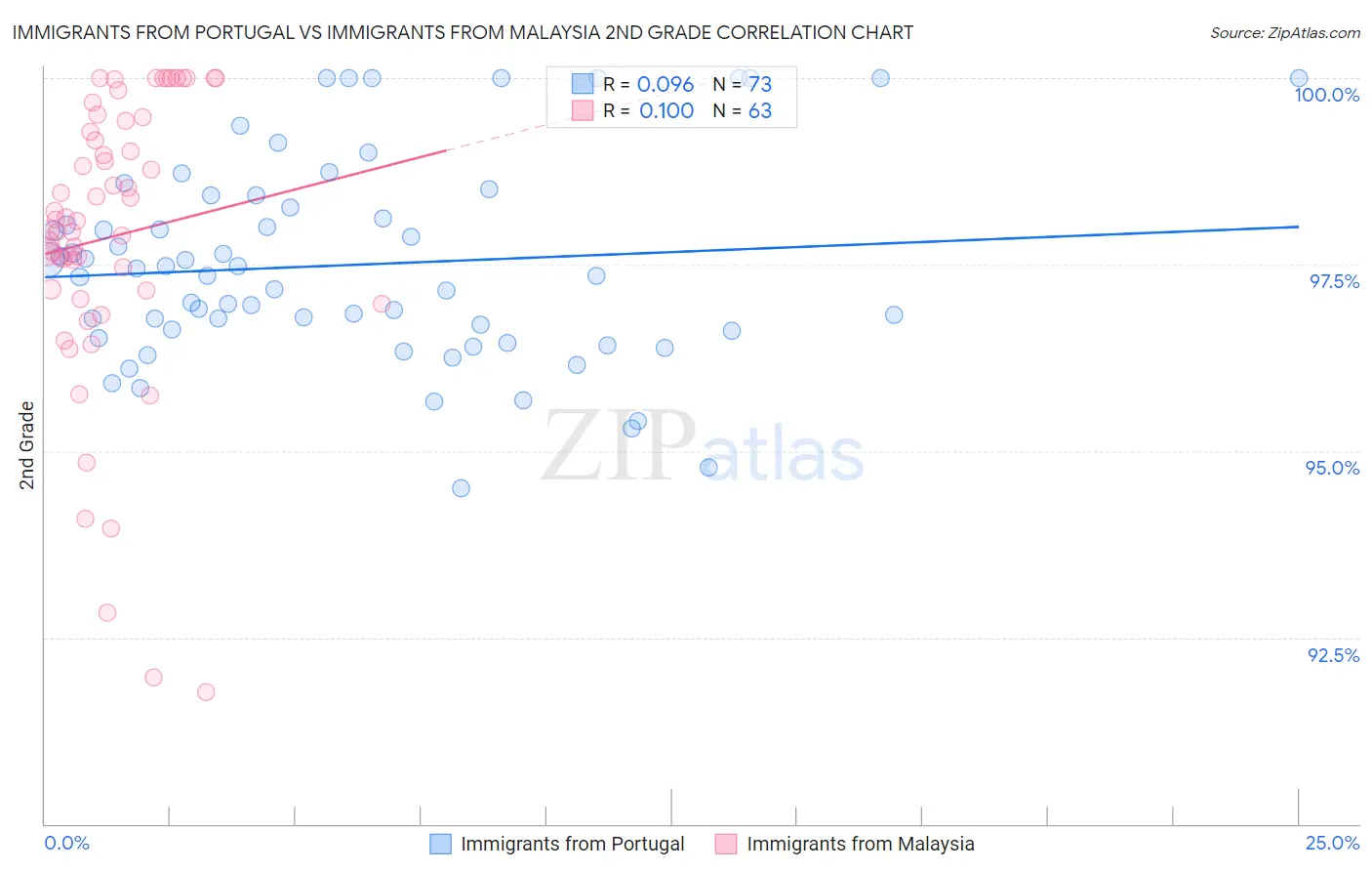 Immigrants from Portugal vs Immigrants from Malaysia 2nd Grade