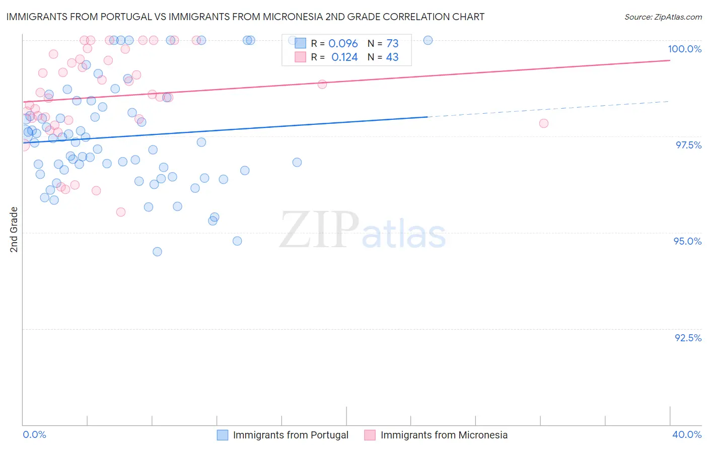 Immigrants from Portugal vs Immigrants from Micronesia 2nd Grade