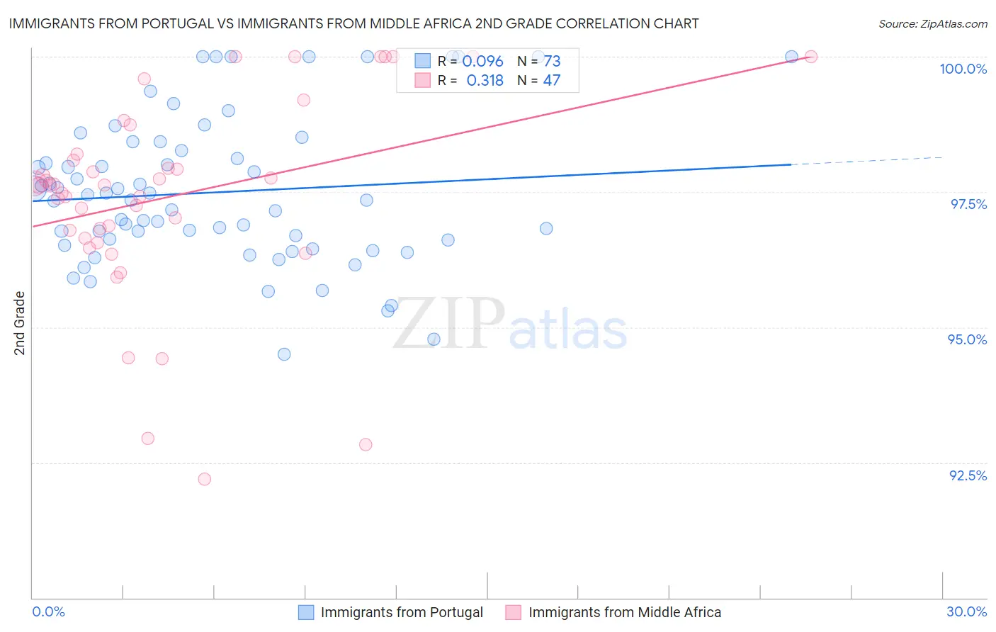 Immigrants from Portugal vs Immigrants from Middle Africa 2nd Grade