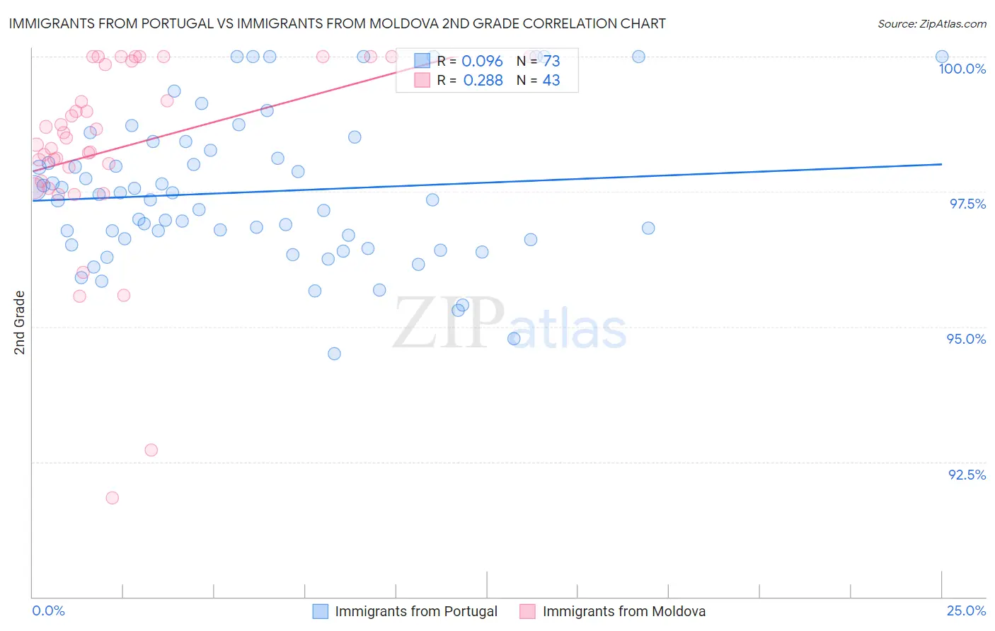 Immigrants from Portugal vs Immigrants from Moldova 2nd Grade