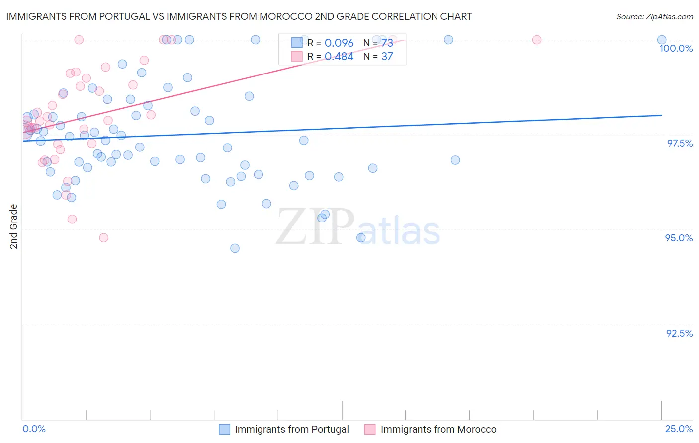Immigrants from Portugal vs Immigrants from Morocco 2nd Grade