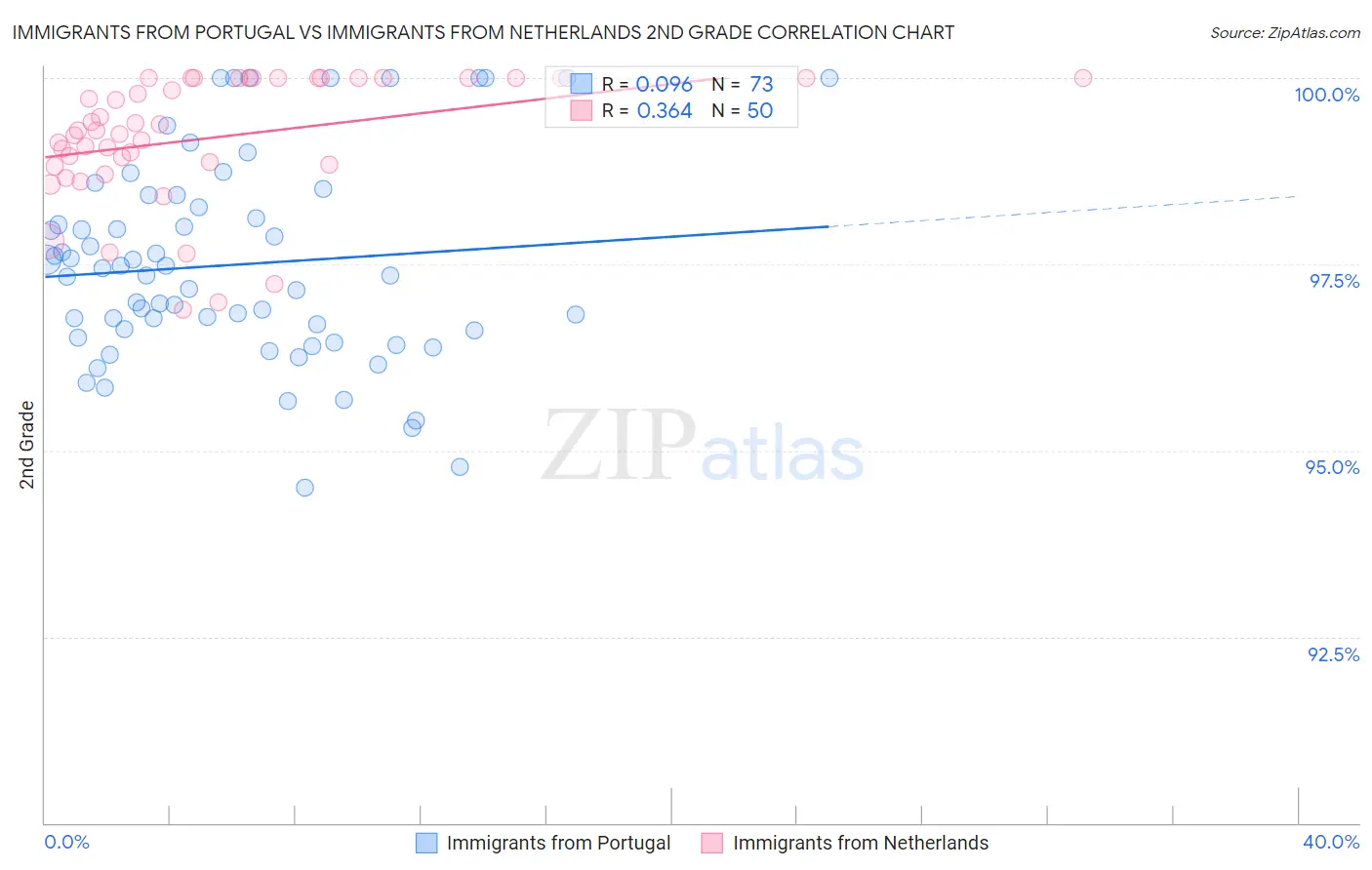 Immigrants from Portugal vs Immigrants from Netherlands 2nd Grade