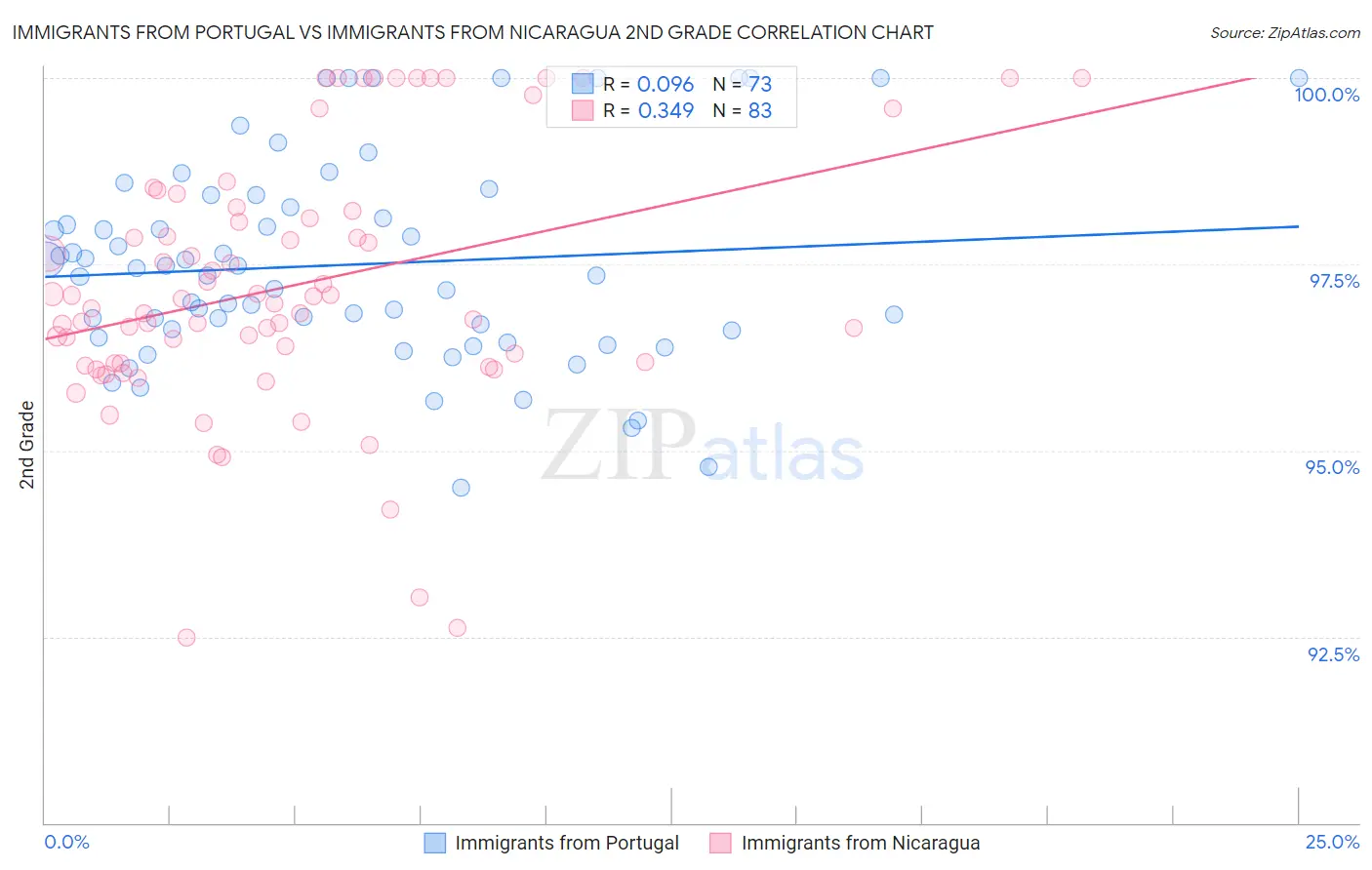 Immigrants from Portugal vs Immigrants from Nicaragua 2nd Grade