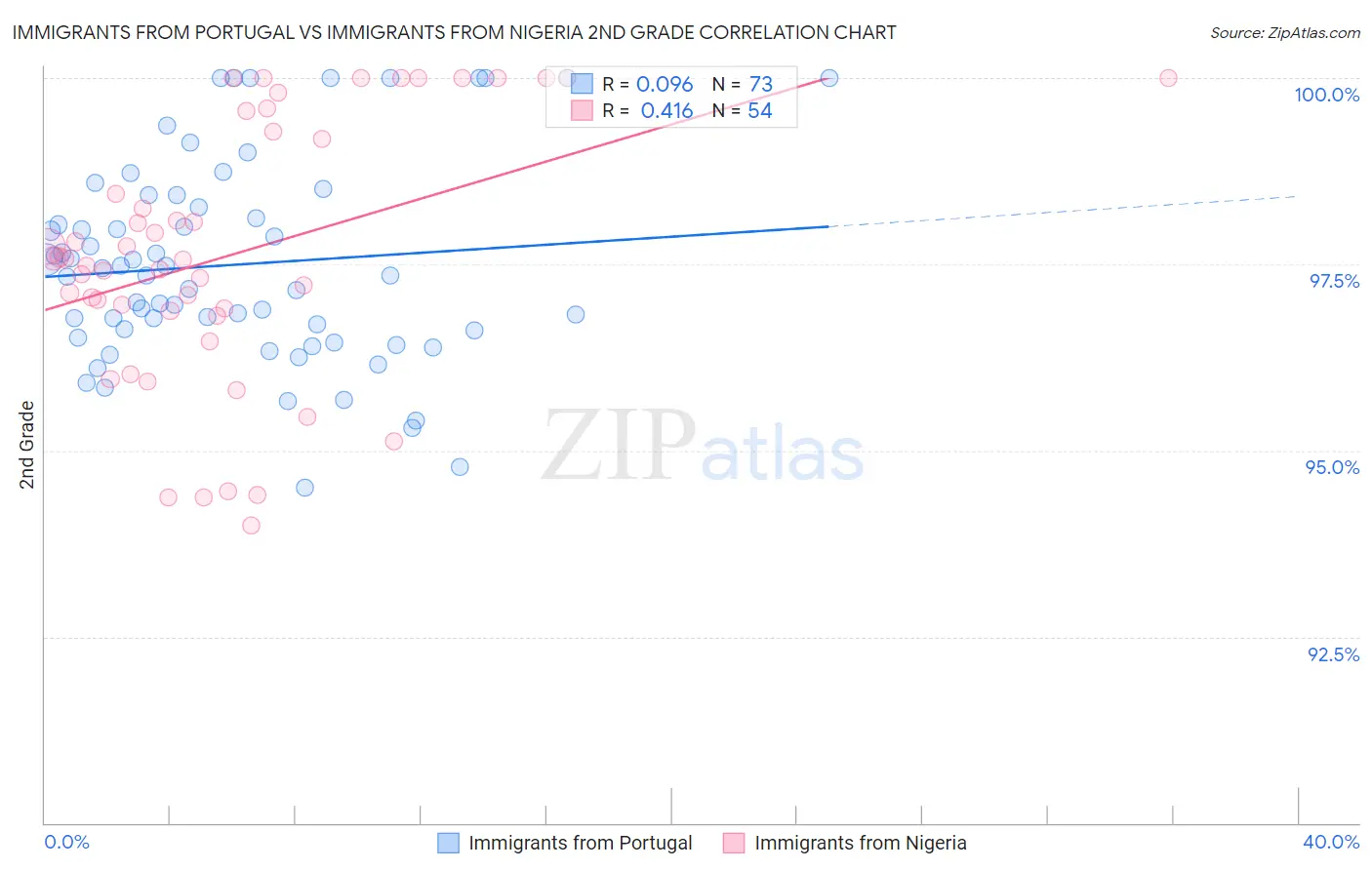 Immigrants from Portugal vs Immigrants from Nigeria 2nd Grade