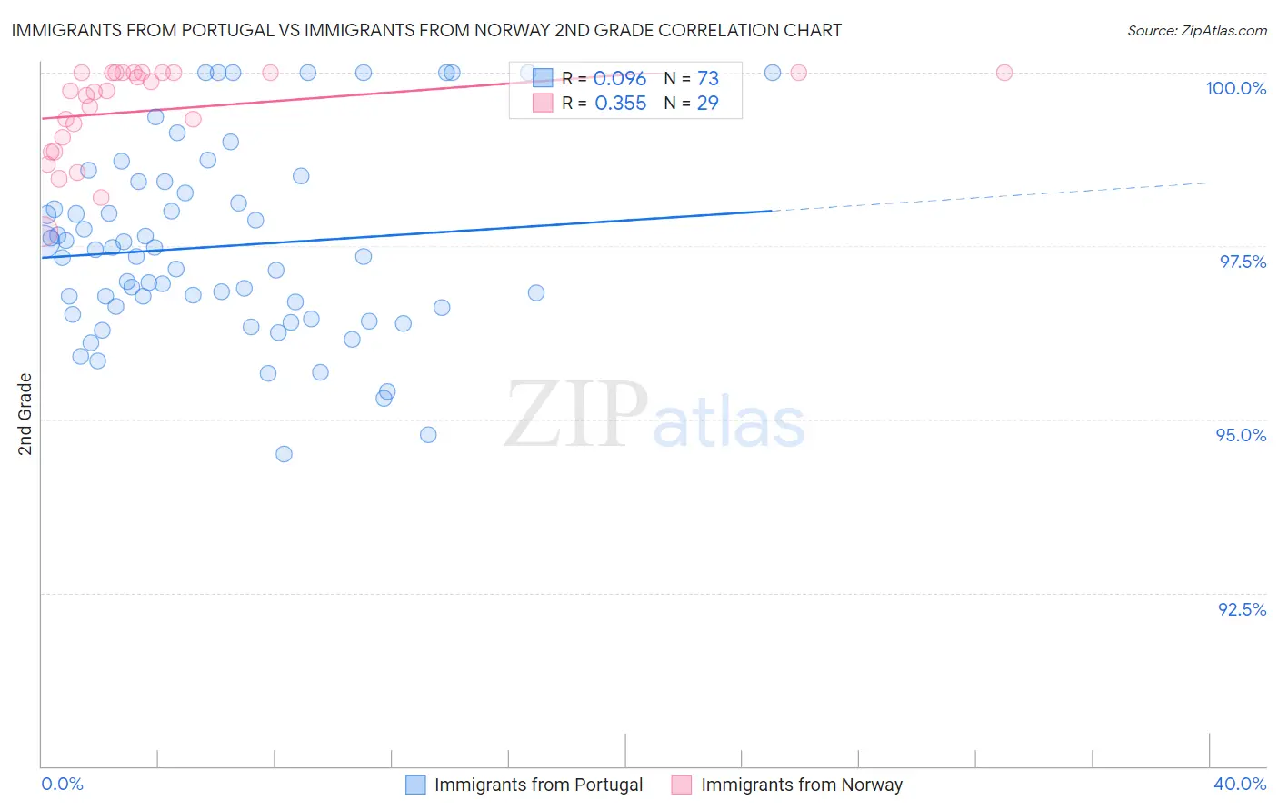 Immigrants from Portugal vs Immigrants from Norway 2nd Grade