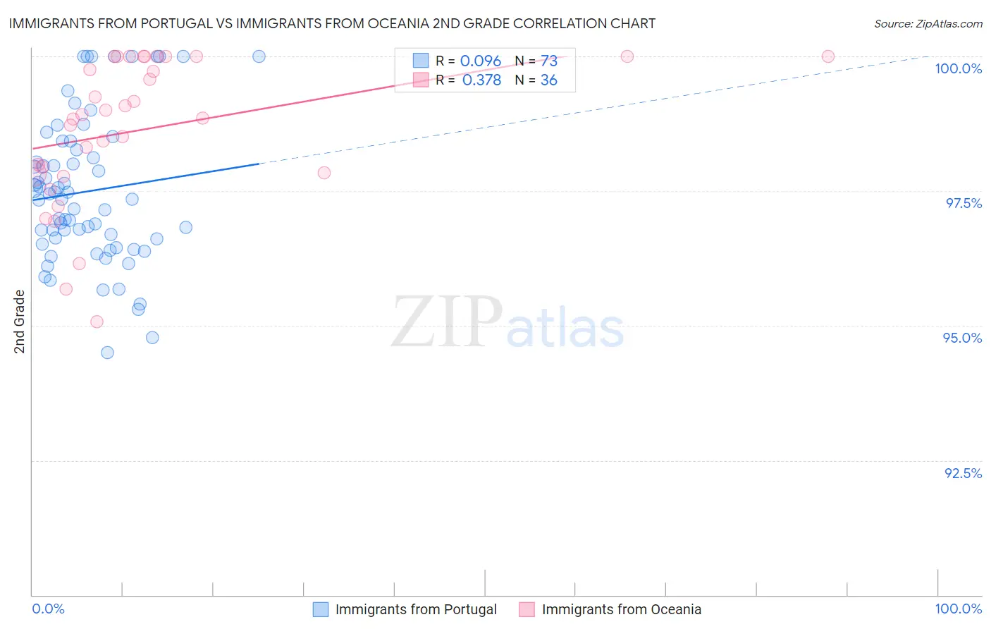 Immigrants from Portugal vs Immigrants from Oceania 2nd Grade