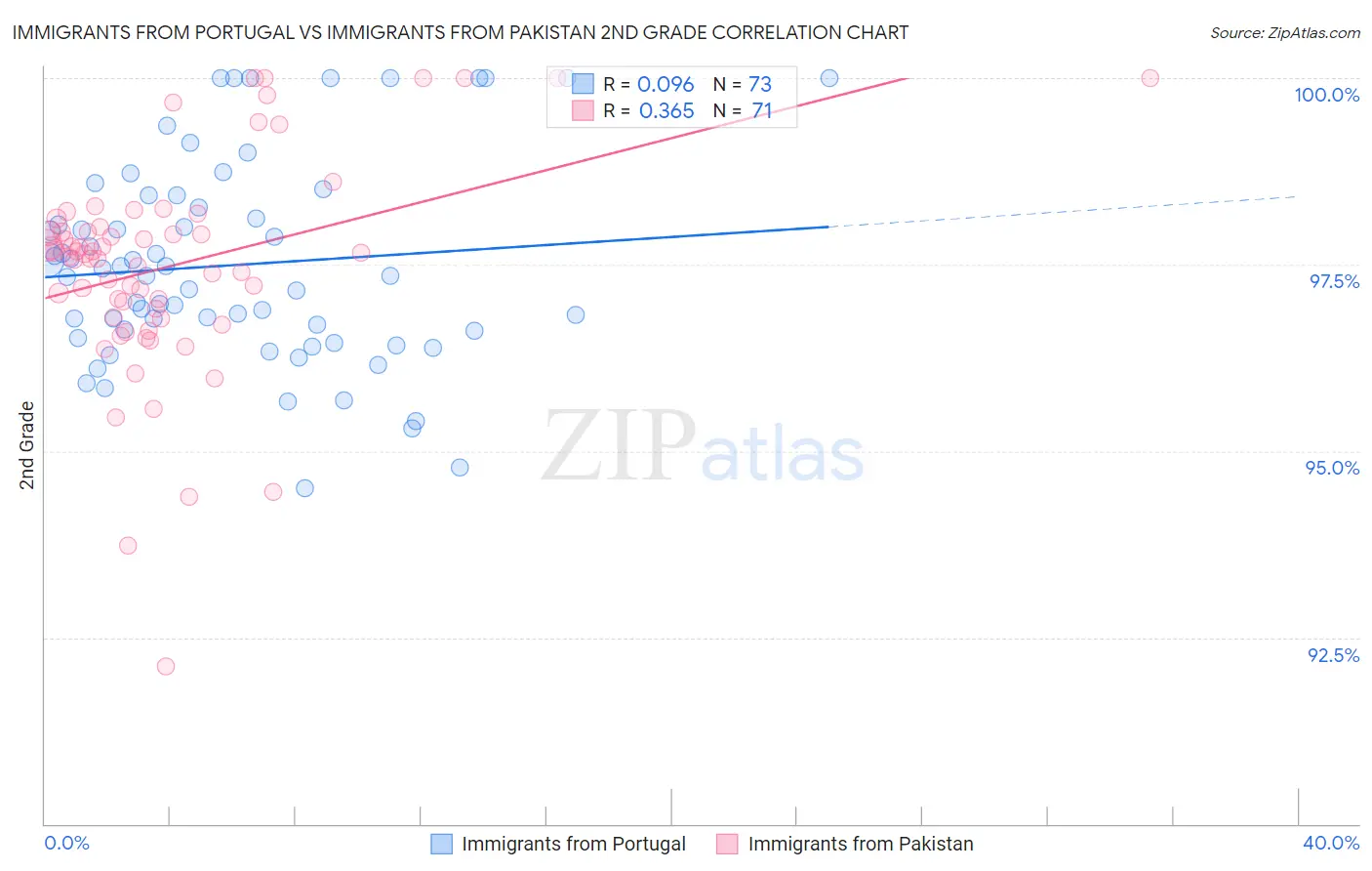 Immigrants from Portugal vs Immigrants from Pakistan 2nd Grade