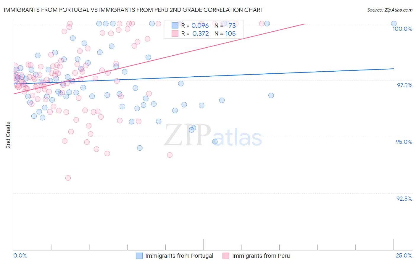Immigrants from Portugal vs Immigrants from Peru 2nd Grade