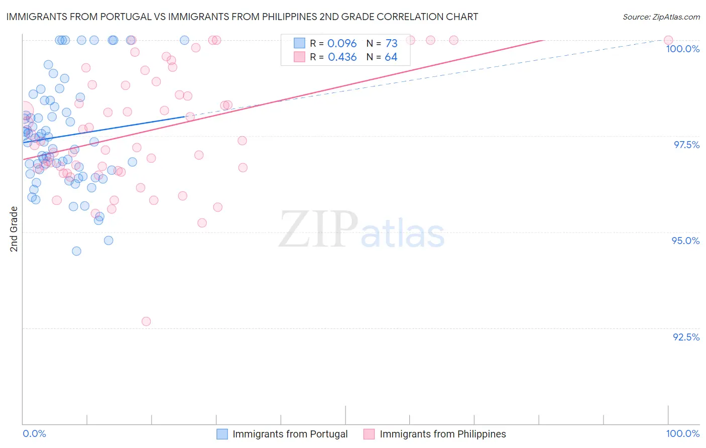 Immigrants from Portugal vs Immigrants from Philippines 2nd Grade