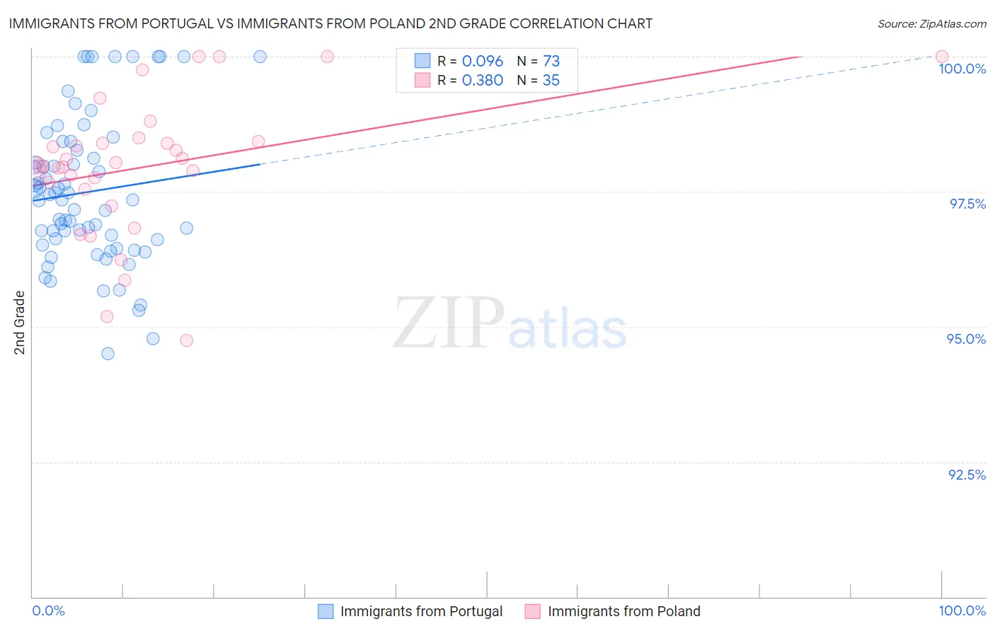 Immigrants from Portugal vs Immigrants from Poland 2nd Grade
