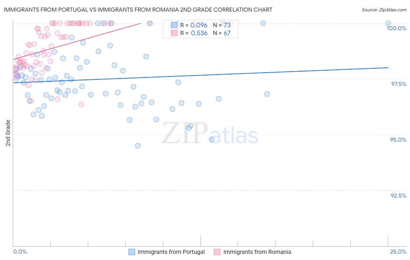 Immigrants from Portugal vs Immigrants from Romania 2nd Grade