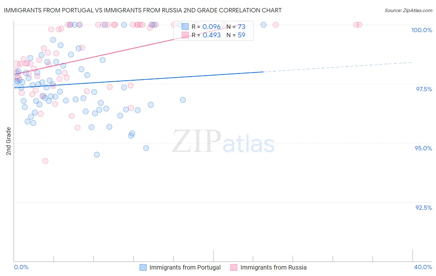 Immigrants from Portugal vs Immigrants from Russia 2nd Grade