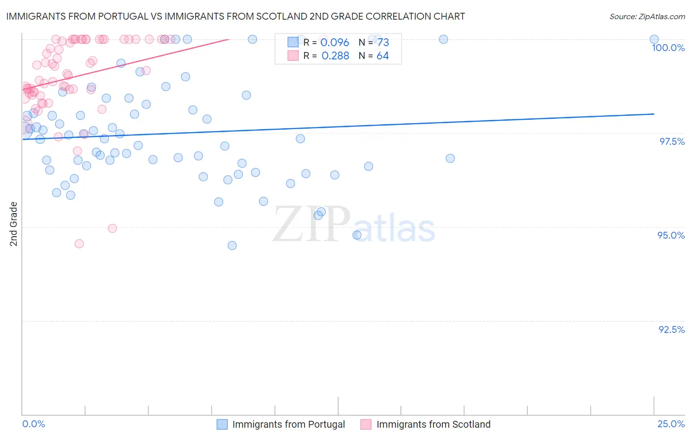 Immigrants from Portugal vs Immigrants from Scotland 2nd Grade
