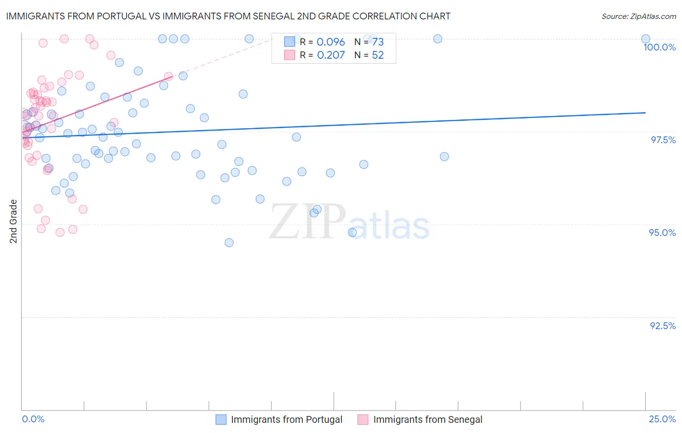 Immigrants from Portugal vs Immigrants from Senegal 2nd Grade