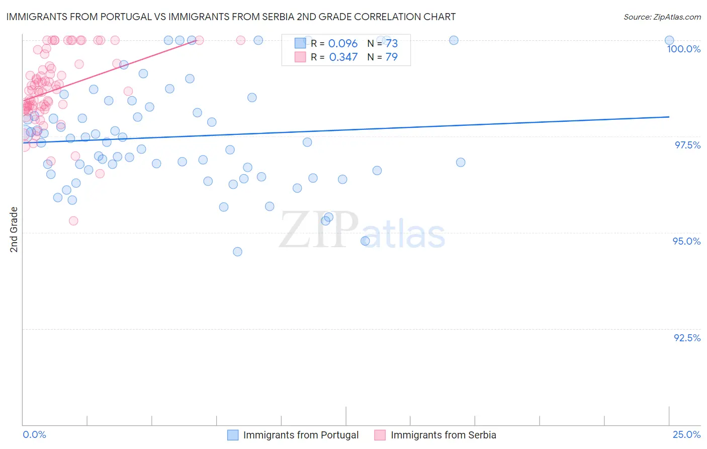 Immigrants from Portugal vs Immigrants from Serbia 2nd Grade