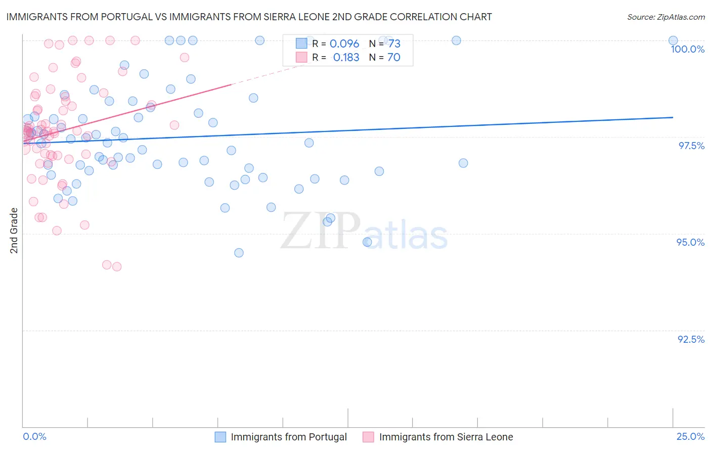 Immigrants from Portugal vs Immigrants from Sierra Leone 2nd Grade