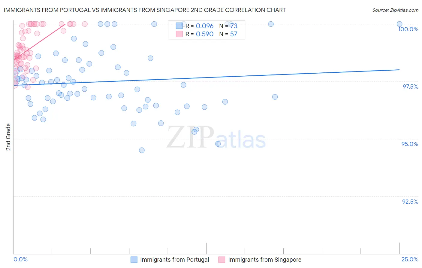 Immigrants from Portugal vs Immigrants from Singapore 2nd Grade