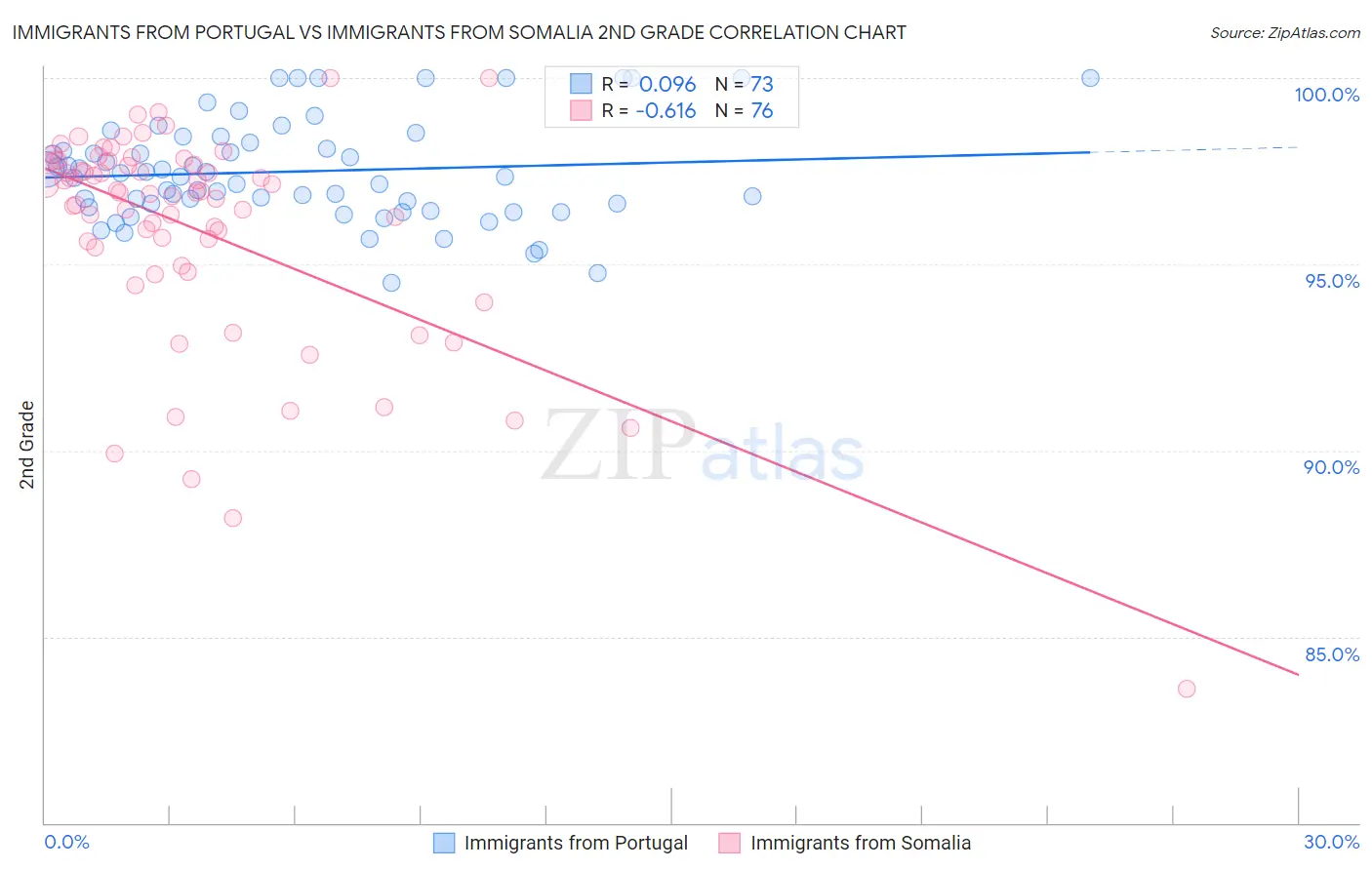Immigrants from Portugal vs Immigrants from Somalia 2nd Grade