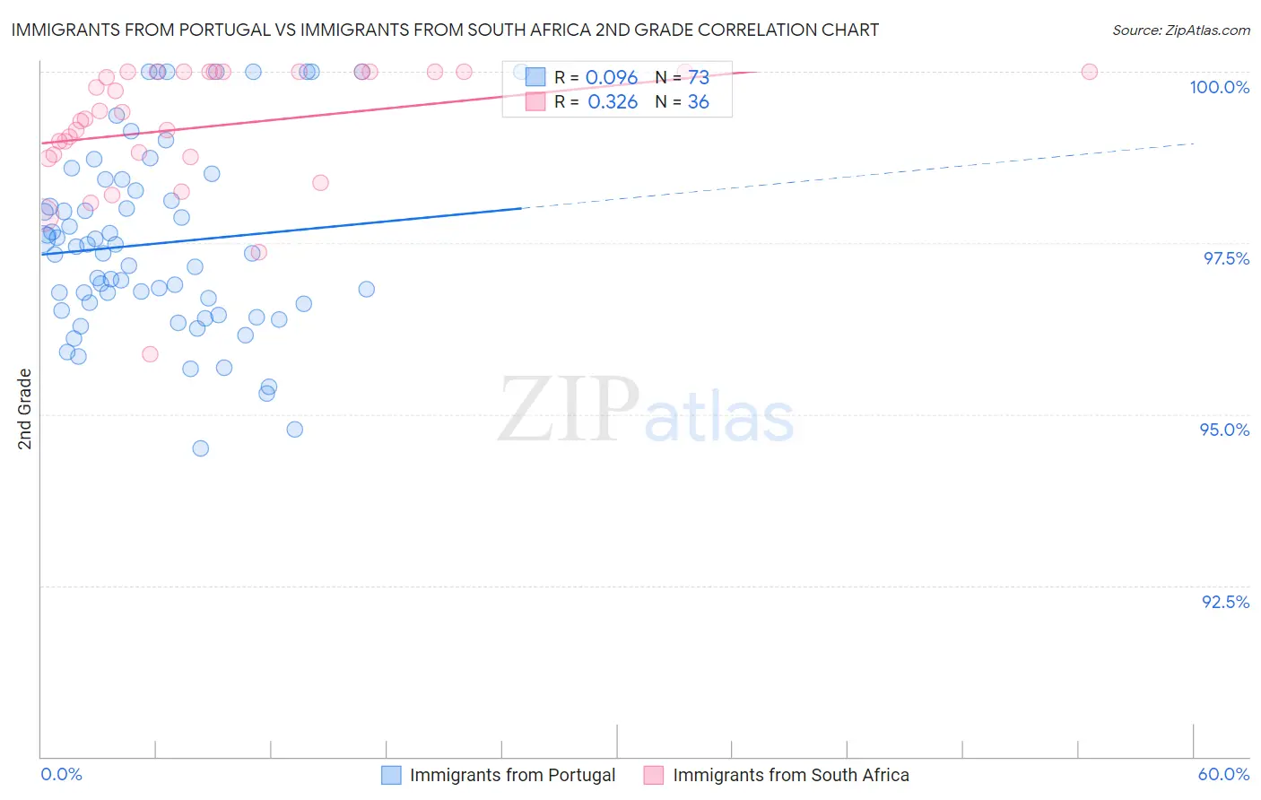 Immigrants from Portugal vs Immigrants from South Africa 2nd Grade