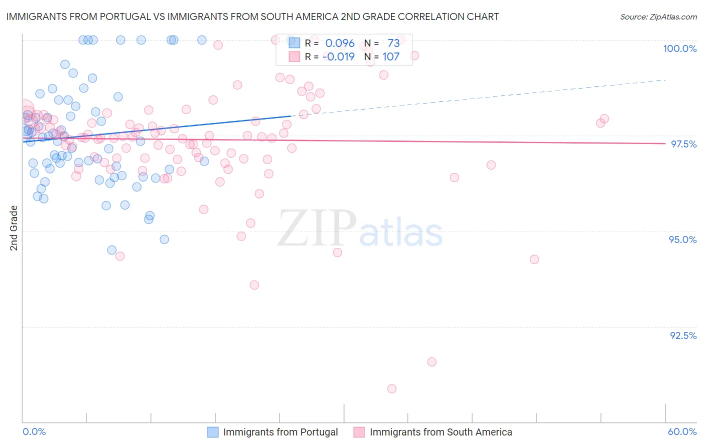 Immigrants from Portugal vs Immigrants from South America 2nd Grade