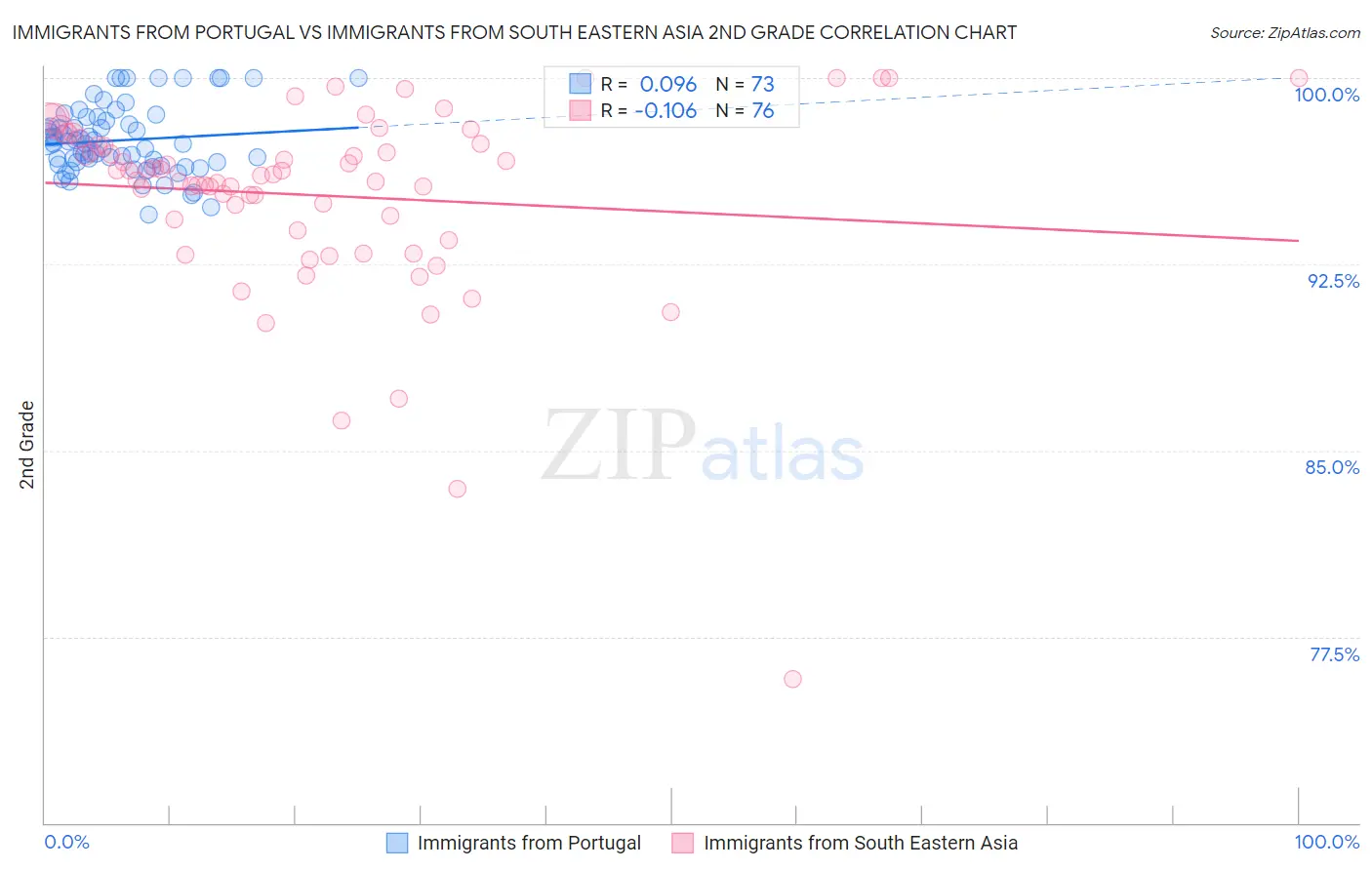 Immigrants from Portugal vs Immigrants from South Eastern Asia 2nd Grade