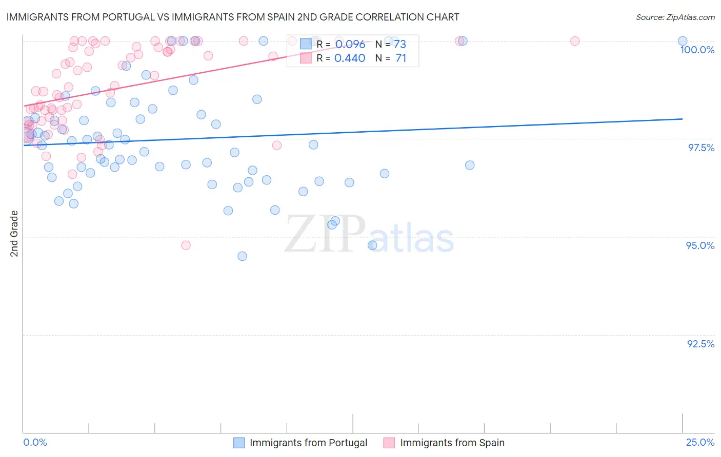 Immigrants from Portugal vs Immigrants from Spain 2nd Grade