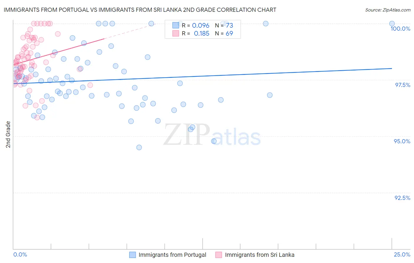 Immigrants from Portugal vs Immigrants from Sri Lanka 2nd Grade