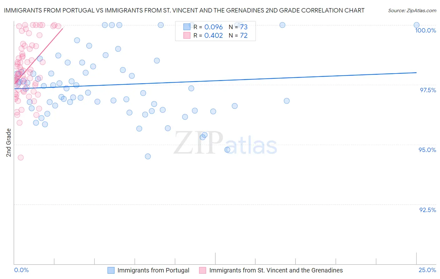 Immigrants from Portugal vs Immigrants from St. Vincent and the Grenadines 2nd Grade