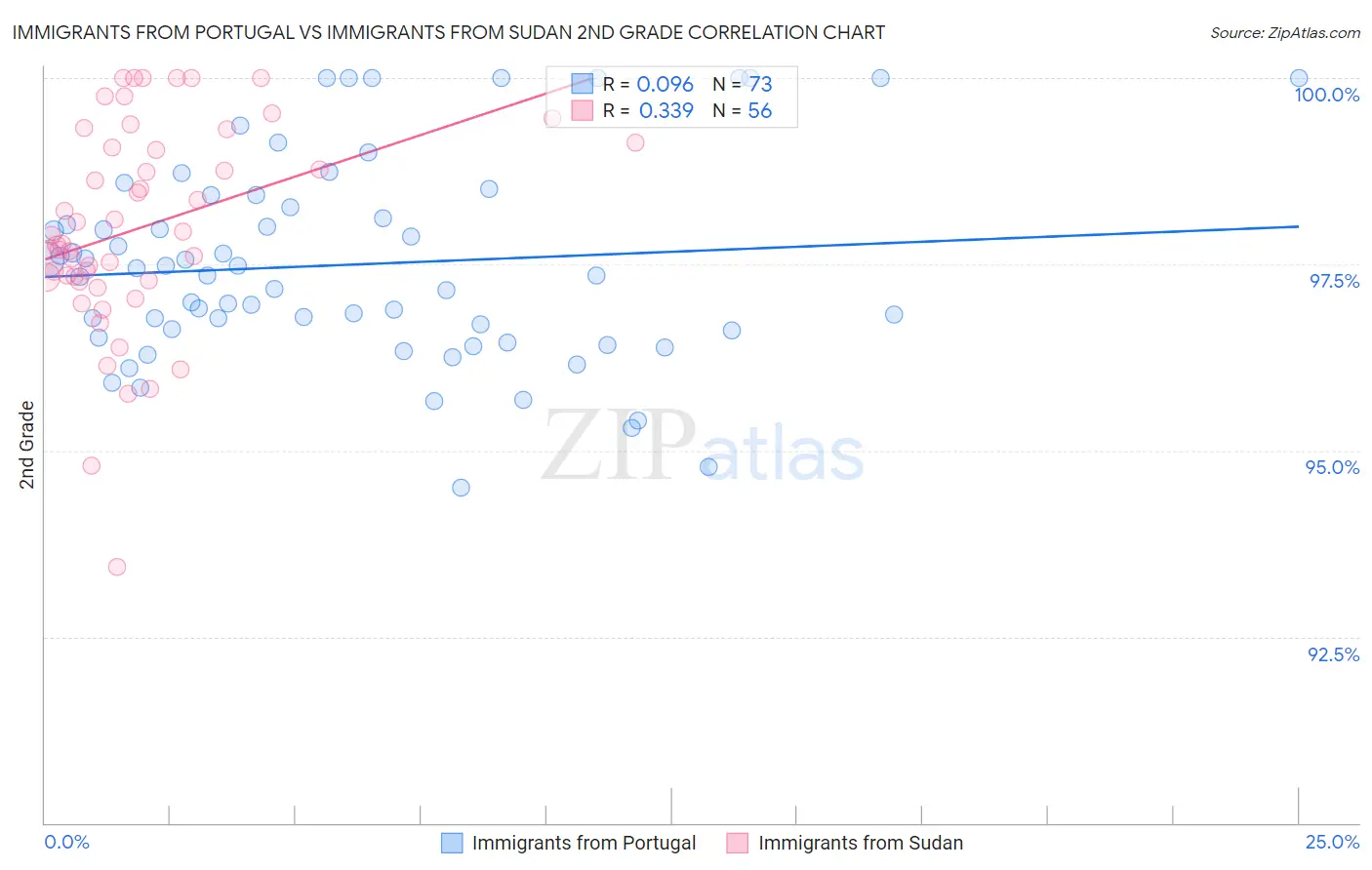 Immigrants from Portugal vs Immigrants from Sudan 2nd Grade