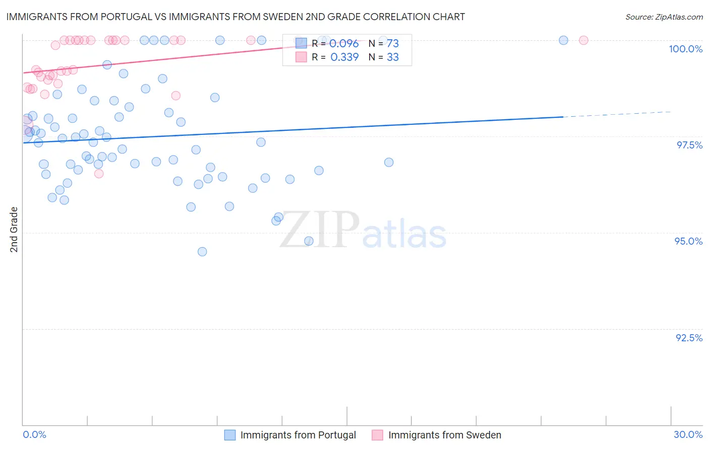 Immigrants from Portugal vs Immigrants from Sweden 2nd Grade