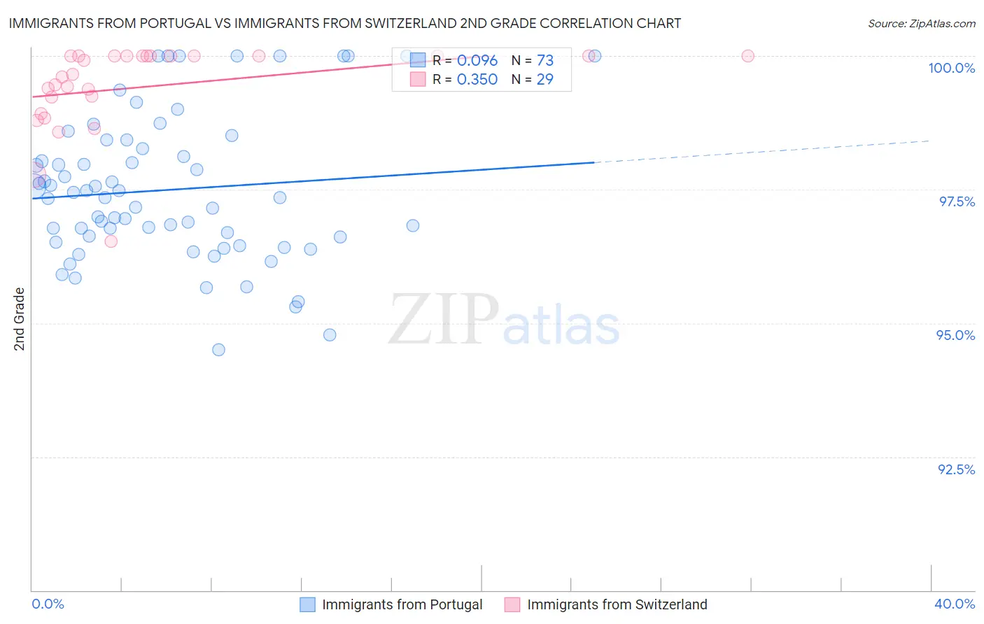 Immigrants from Portugal vs Immigrants from Switzerland 2nd Grade