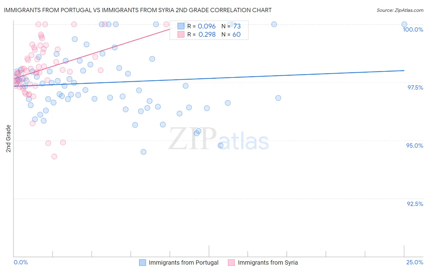 Immigrants from Portugal vs Immigrants from Syria 2nd Grade