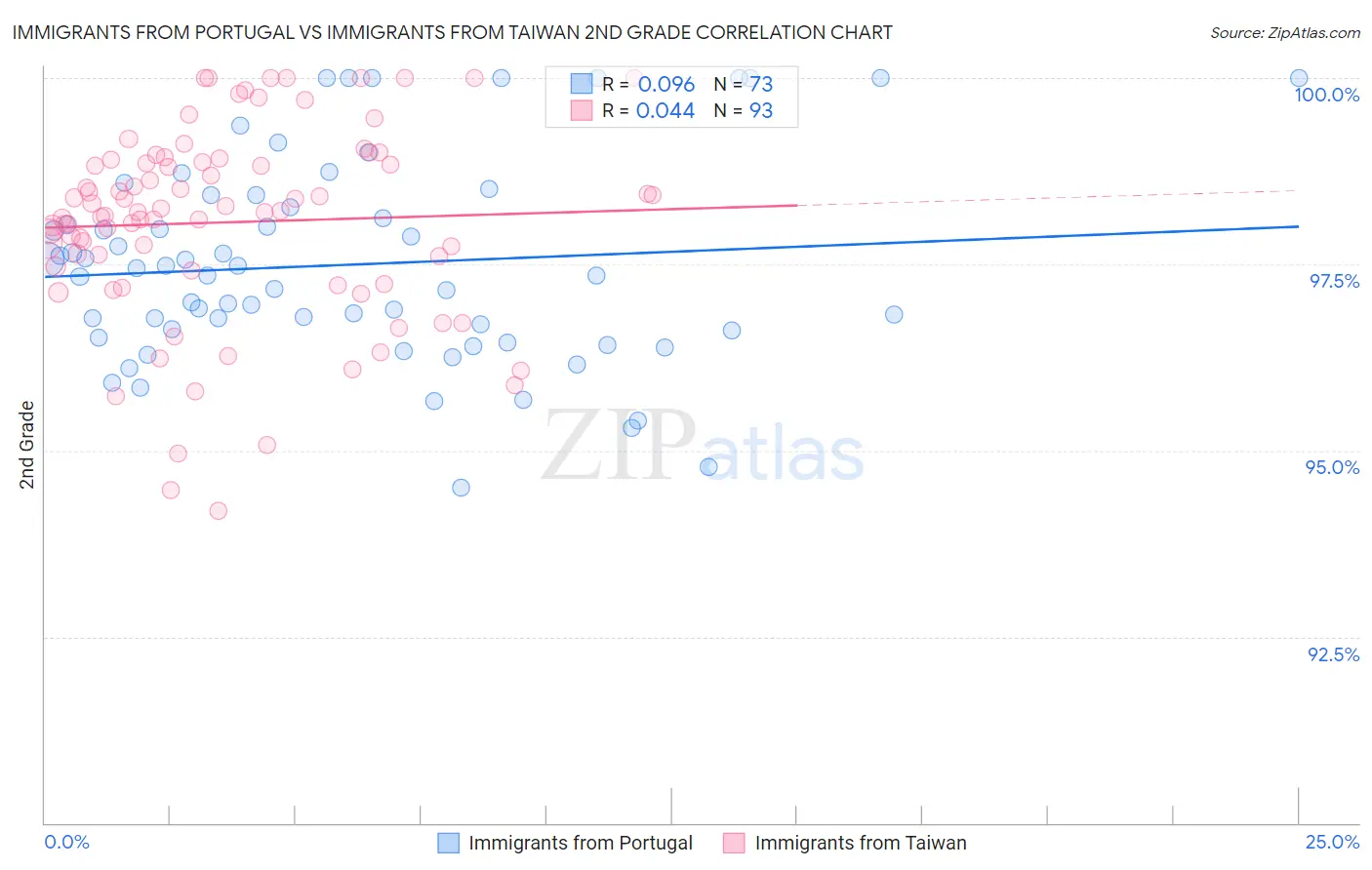 Immigrants from Portugal vs Immigrants from Taiwan 2nd Grade