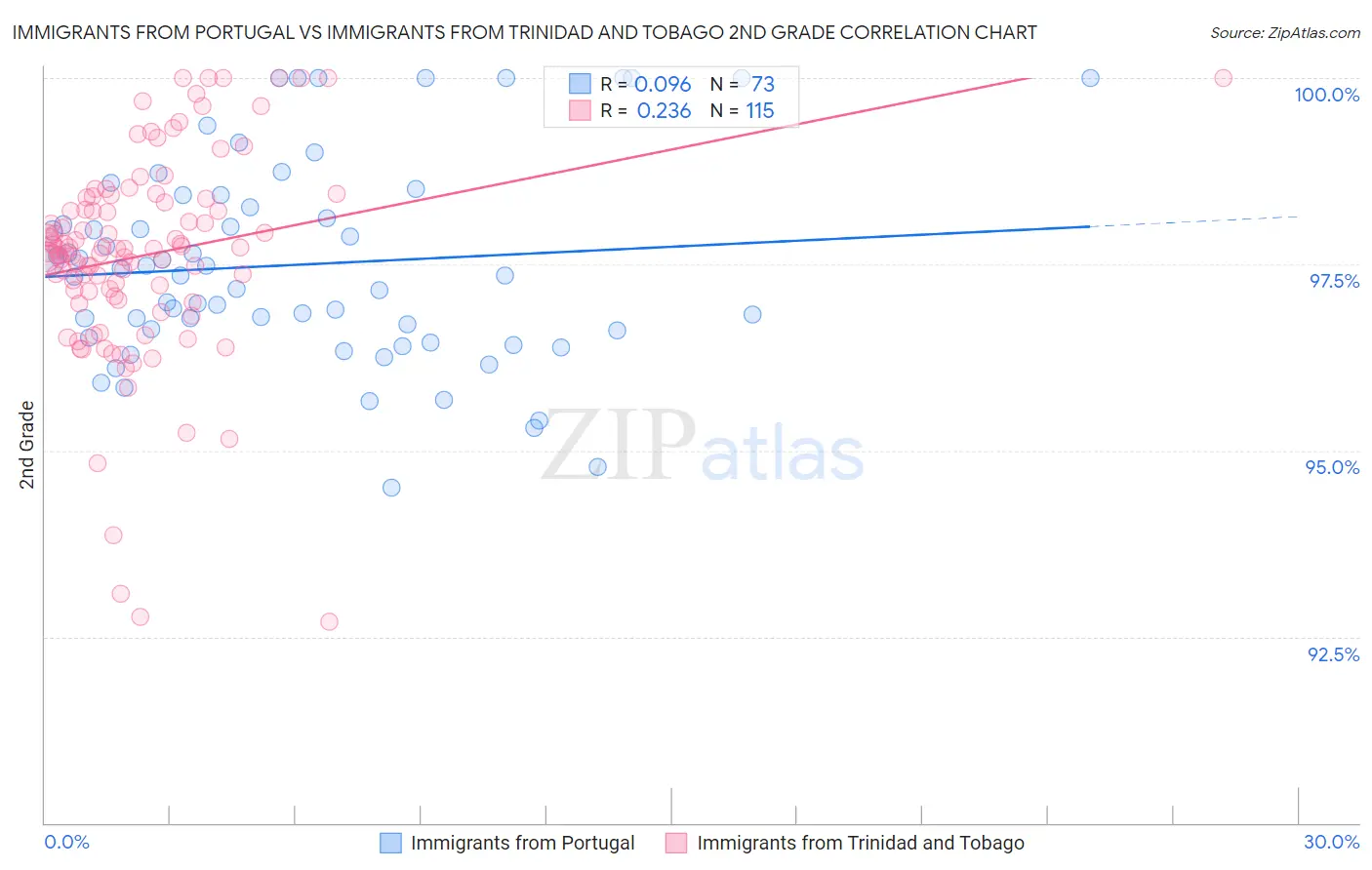 Immigrants from Portugal vs Immigrants from Trinidad and Tobago 2nd Grade