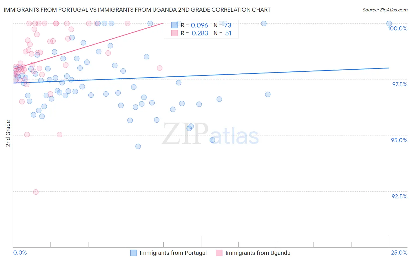 Immigrants from Portugal vs Immigrants from Uganda 2nd Grade
