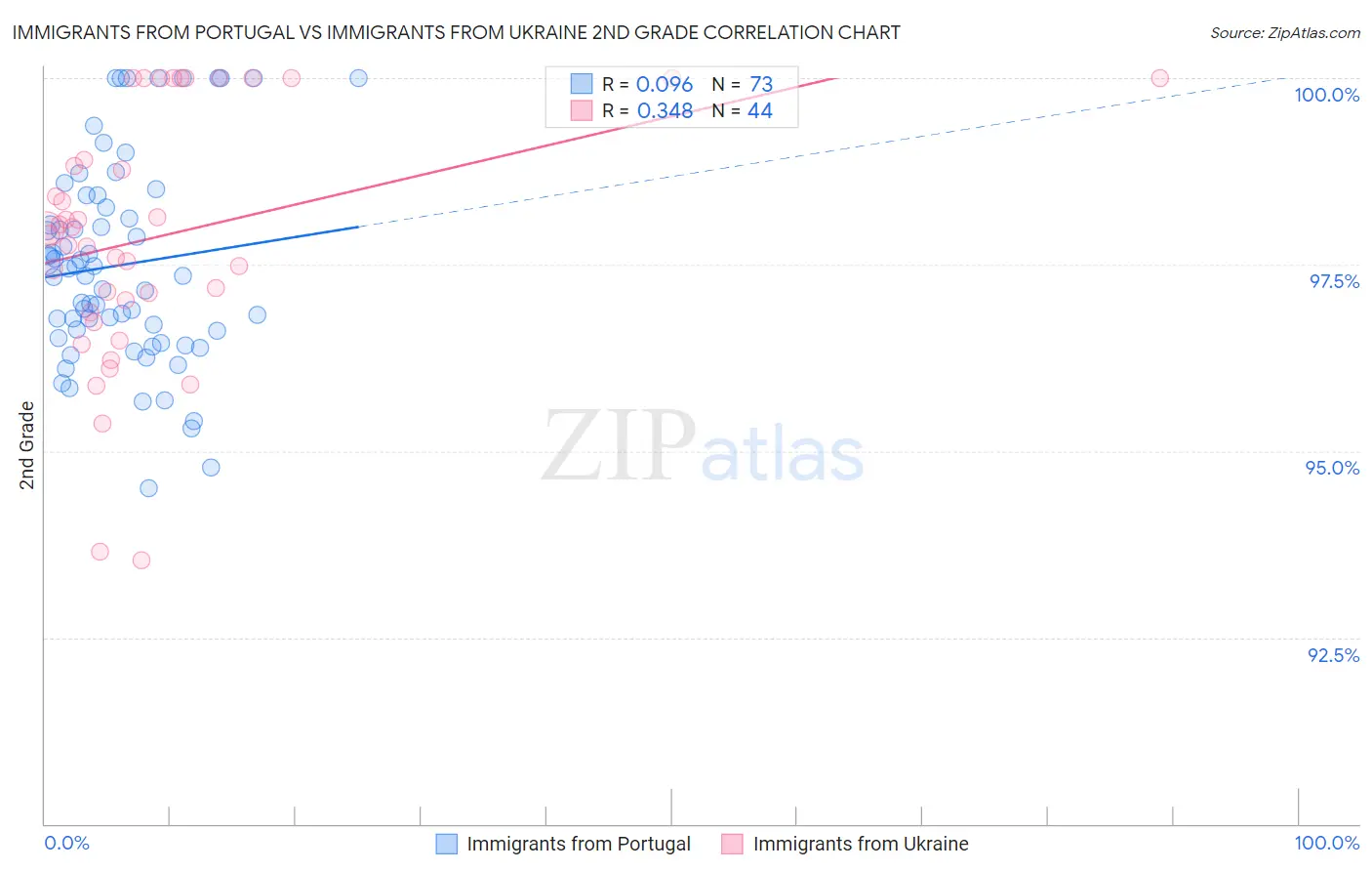 Immigrants from Portugal vs Immigrants from Ukraine 2nd Grade