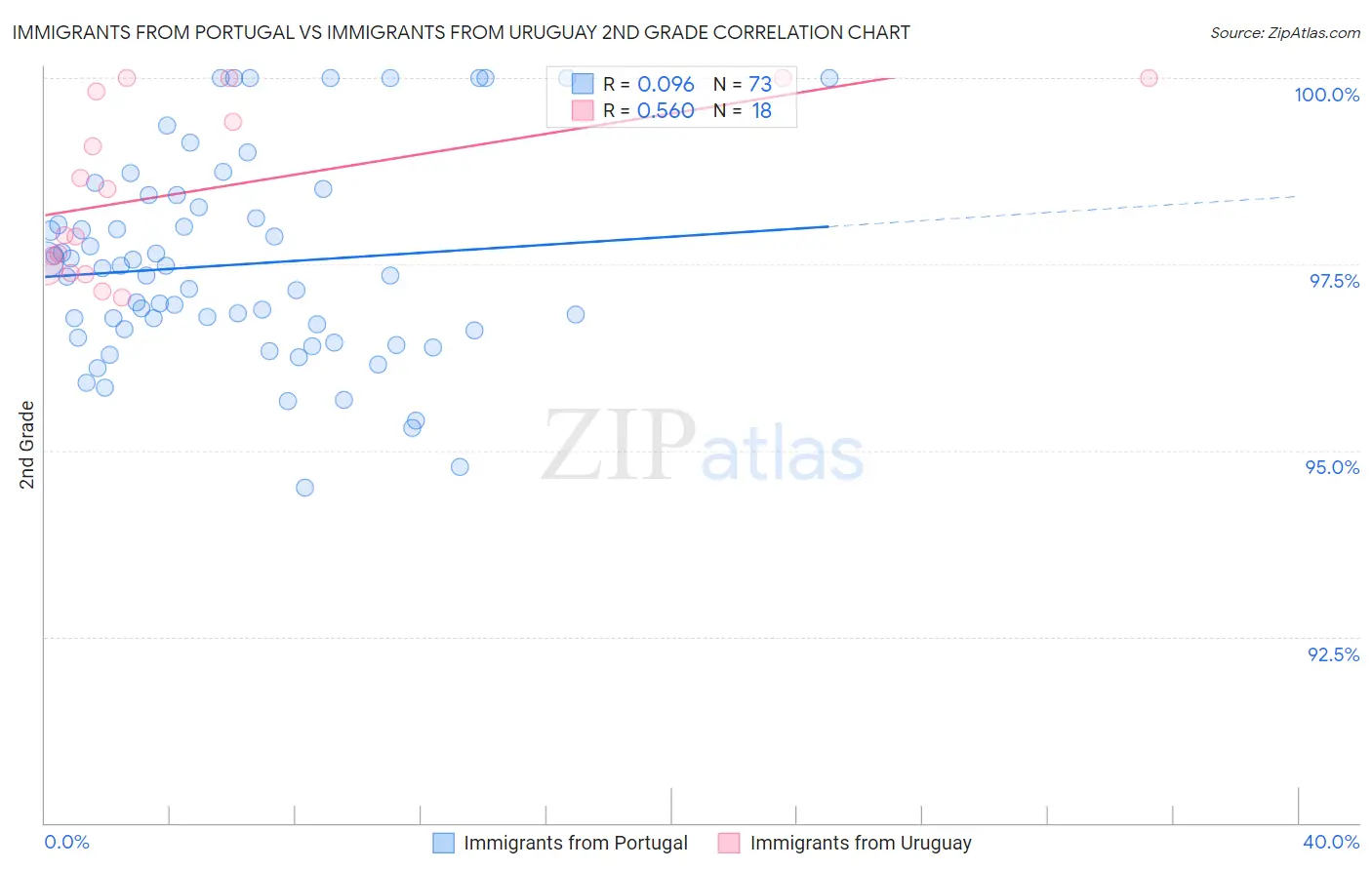 Immigrants from Portugal vs Immigrants from Uruguay 2nd Grade