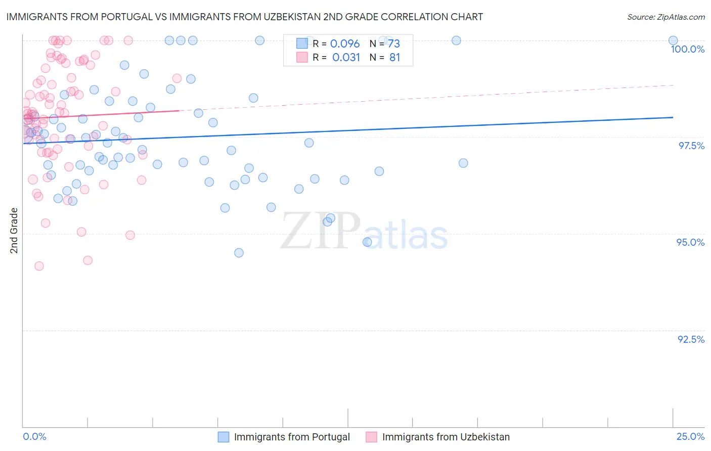 Immigrants from Portugal vs Immigrants from Uzbekistan 2nd Grade