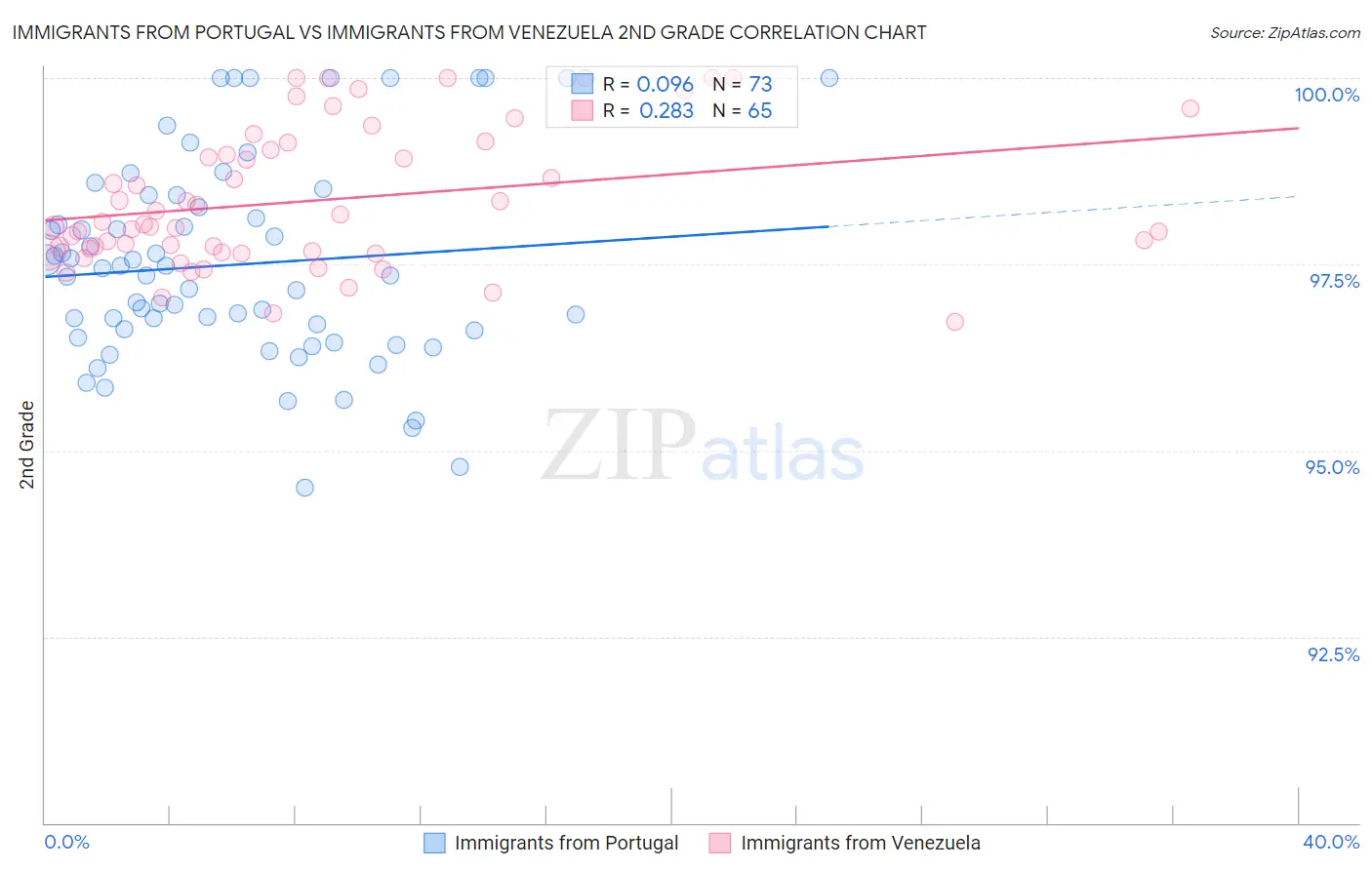 Immigrants from Portugal vs Immigrants from Venezuela 2nd Grade