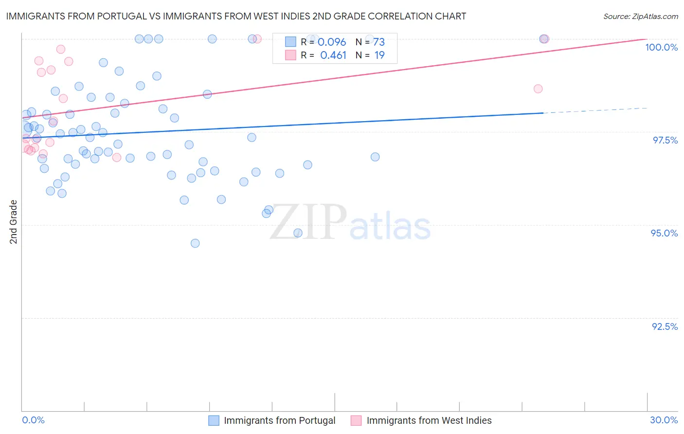 Immigrants from Portugal vs Immigrants from West Indies 2nd Grade