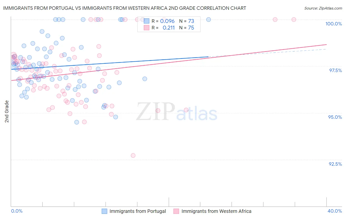 Immigrants from Portugal vs Immigrants from Western Africa 2nd Grade