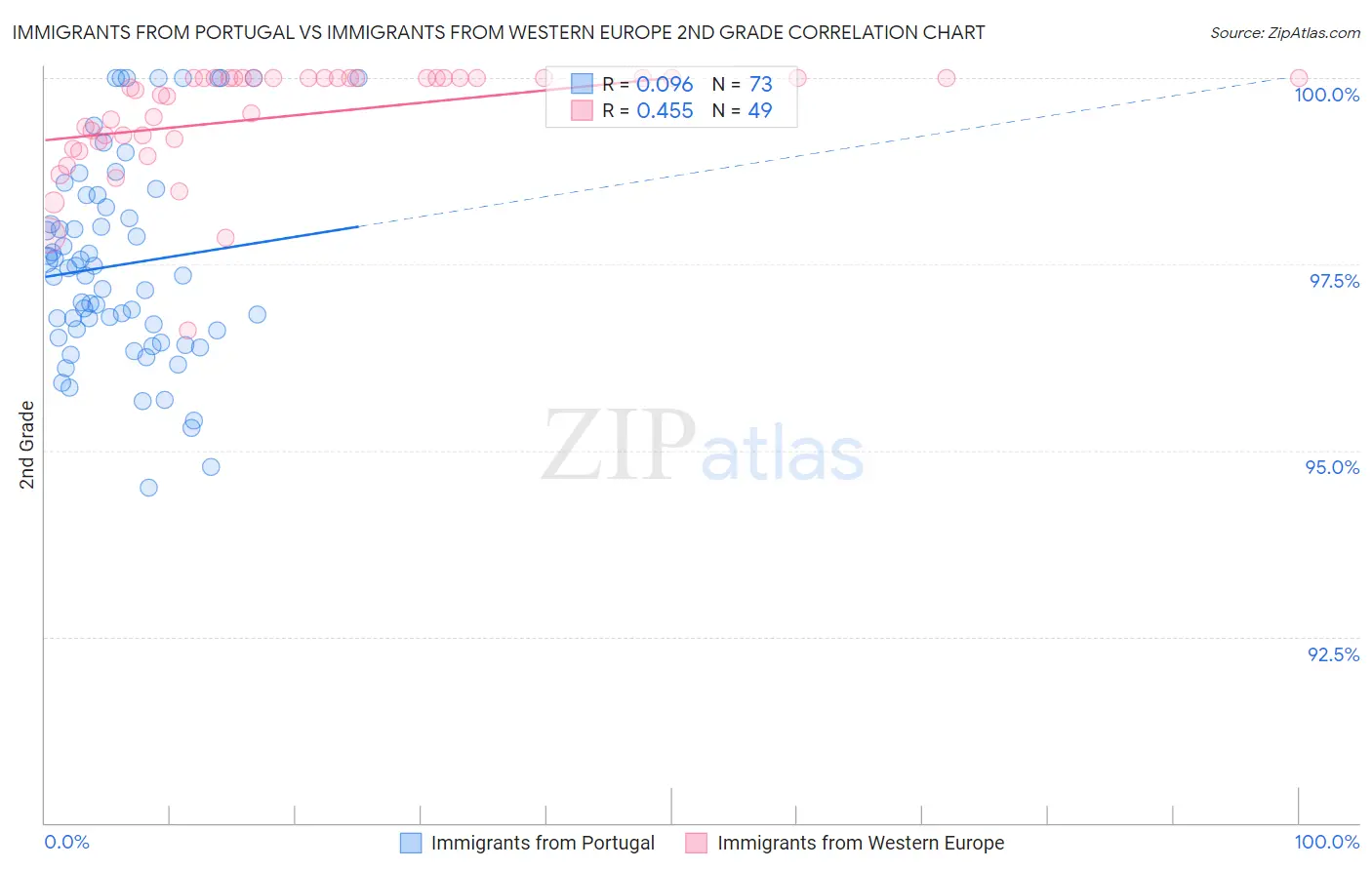 Immigrants from Portugal vs Immigrants from Western Europe 2nd Grade
