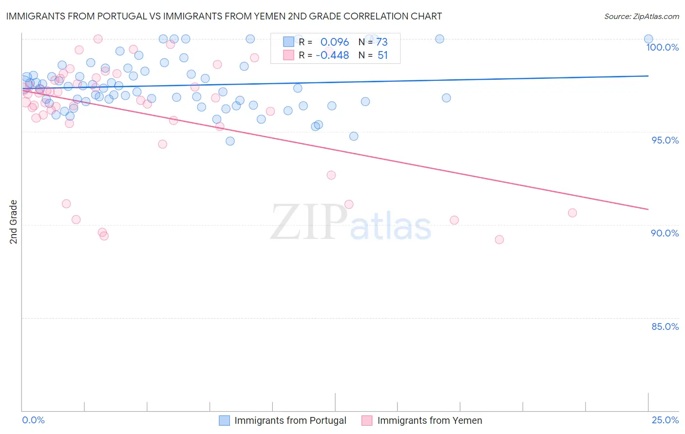 Immigrants from Portugal vs Immigrants from Yemen 2nd Grade