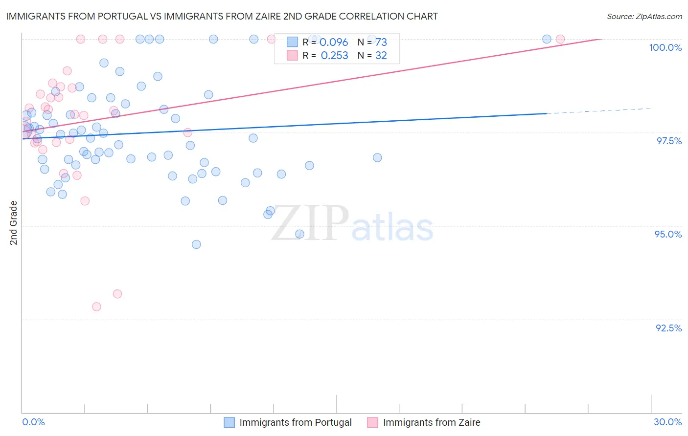 Immigrants from Portugal vs Immigrants from Zaire 2nd Grade