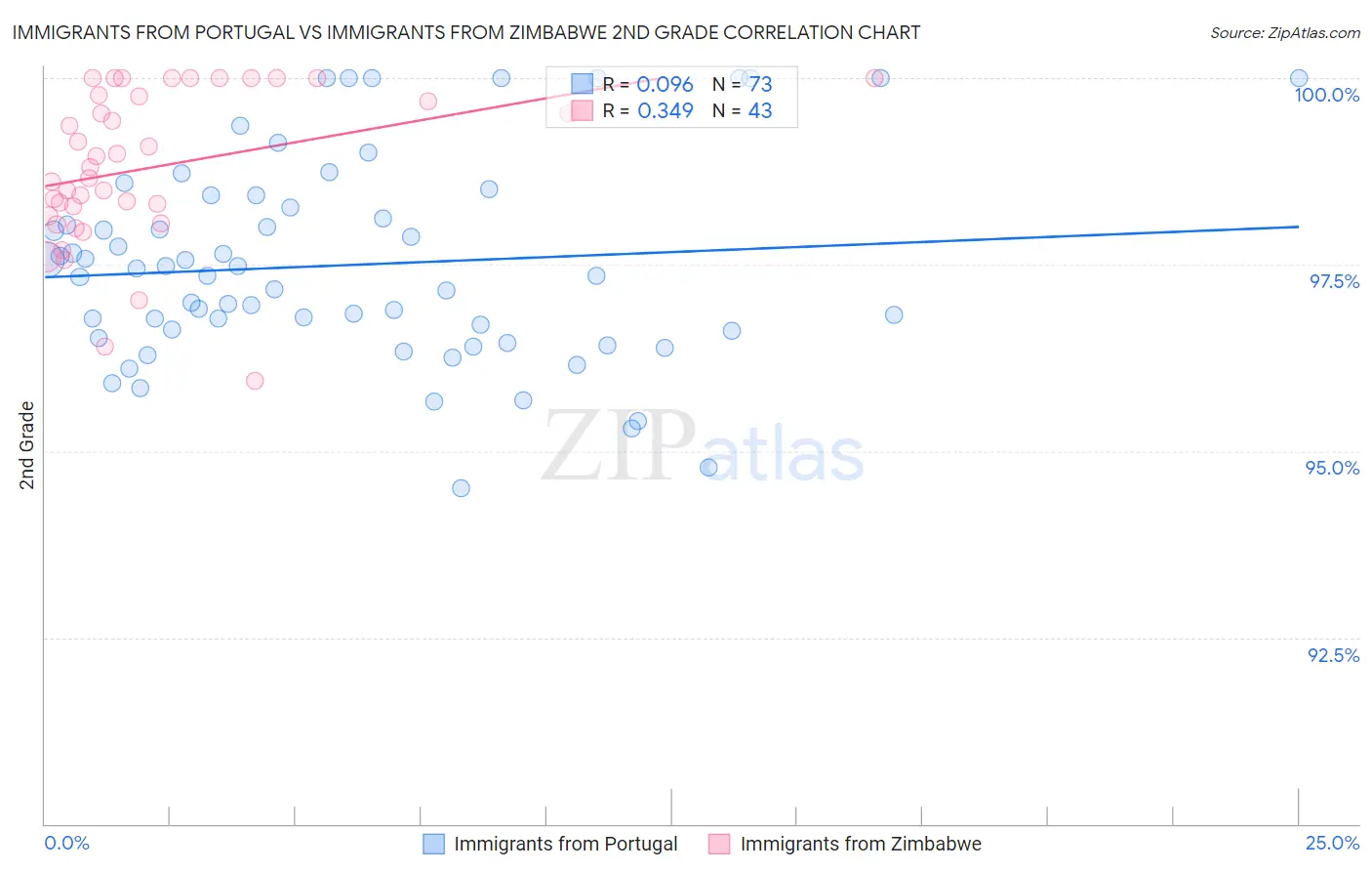Immigrants from Portugal vs Immigrants from Zimbabwe 2nd Grade